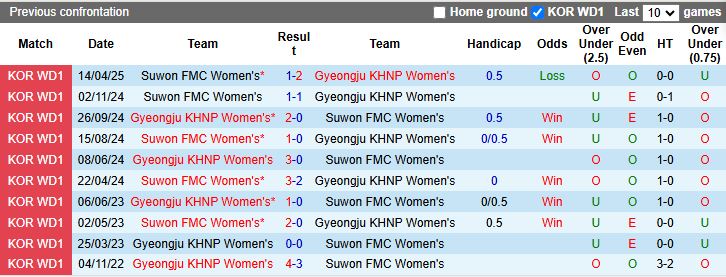 Nhận định, Soi kèo Nữ Gyeongju KHNP vs Nữ Suwon FMC 17h00 ngày 19/5: 3 điểm cho chủ nhà - Ảnh 1