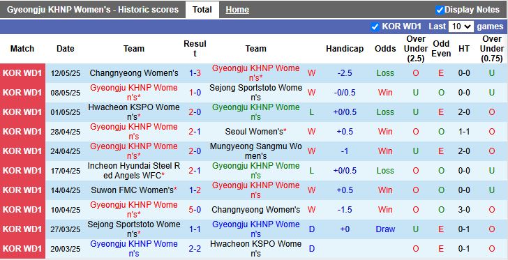 Nhận định, Soi kèo Nữ Gyeongju KHNP vs Nữ Suwon FMC 17h00 ngày 19/5: 3 điểm cho chủ nhà - Ảnh 2
