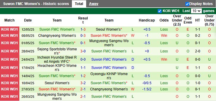 Nhận định, Soi kèo Nữ Gyeongju KHNP vs Nữ Suwon FMC 17h00 ngày 19/5: 3 điểm cho chủ nhà - Ảnh 3