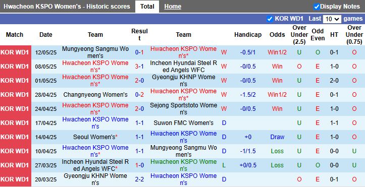 Nhận định, Soi kèo Nữ Hwacheon KSPO vs Nữ Seoul 17h00 ngày 19/5: Đại chiến vì ngôi đầu - Ảnh 2