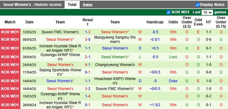 Nhận định, Soi kèo Nữ Hwacheon KSPO vs Nữ Seoul 17h00 ngày 19/5: Đại chiến vì ngôi đầu - Ảnh 3
