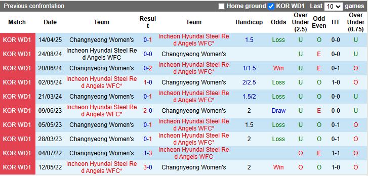 Nhận định, Soi kèo Nữ Incheon Hyundai Steel Red Angels vs Nữ Changnyeong 17h00 ngày 19/5: Chiến thắng dễ dàng - Ảnh 1