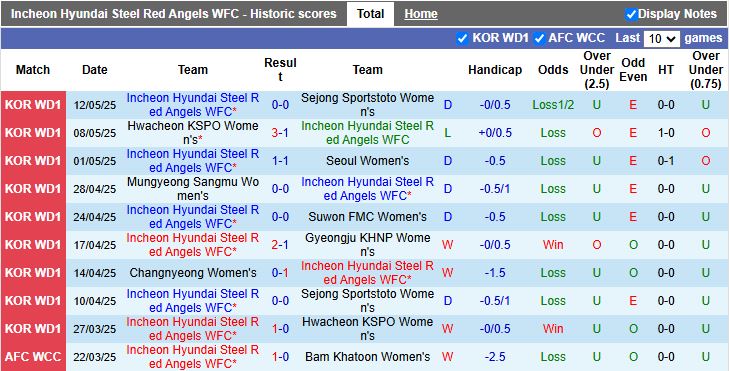 Nhận định, Soi kèo Nữ Incheon Hyundai Steel Red Angels vs Nữ Changnyeong 17h00 ngày 19/5: Chiến thắng dễ dàng - Ảnh 2