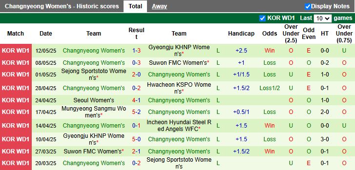 Nhận định, Soi kèo Nữ Incheon Hyundai Steel Red Angels vs Nữ Changnyeong 17h00 ngày 19/5: Chiến thắng dễ dàng - Ảnh 3