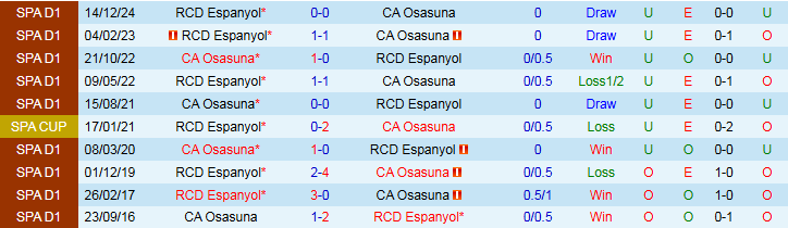 Nhận định, Soi kèo Osasuna vs Espanyol 0h00 ngày 19/5: Ba điểm trong tay chủ nhà - Ảnh 4