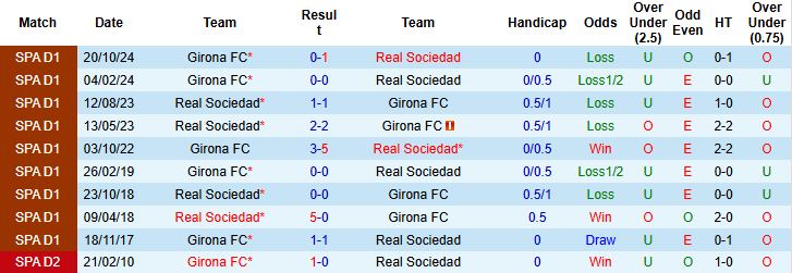 Nhận định, Soi kèo Real Sociedad vs Girona 00h00 ngày 19/05: Chia điểm - Ảnh 4