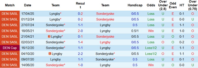 Nhận định, Soi kèo Sonderjyske vs Lyngby, 21h00 ngày 18/5: Chưa thể bỏ cuộc - Ảnh 1