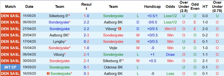 Nhận định, Soi kèo Sonderjyske vs Lyngby, 21h00 ngày 18/5: Chưa thể bỏ cuộc - Ảnh 2