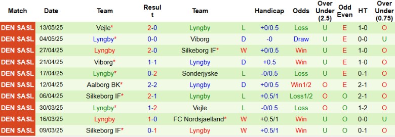 Nhận định, Soi kèo Sonderjyske vs Lyngby, 21h00 ngày 18/5: Chưa thể bỏ cuộc - Ảnh 3