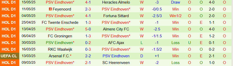 Nhận định, Soi kèo Sparta Rotterdam vs PSV, 19h30 ngày 18/5: Chức vô địch trong tầm tay - Ảnh 1