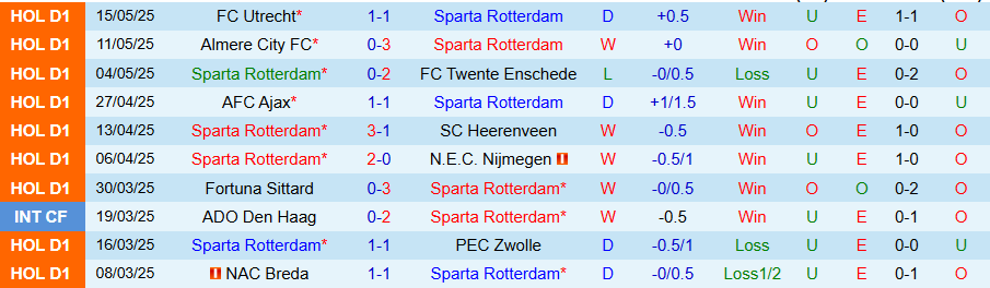 Nhận định, Soi kèo Sparta Rotterdam vs PSV, 19h30 ngày 18/5: Chức vô địch trong tầm tay - Ảnh 2