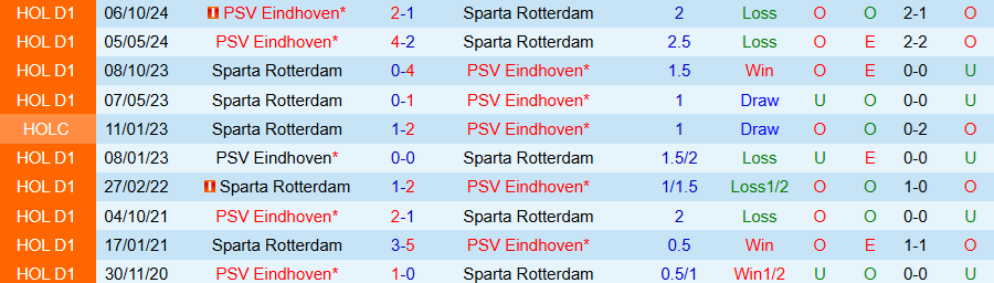 Nhận định, Soi kèo Sparta Rotterdam vs PSV, 19h30 ngày 18/5: Chức vô địch trong tầm tay - Ảnh 3
