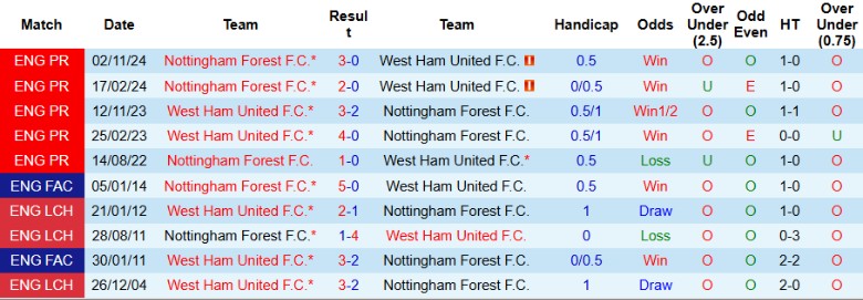 Nhận định, Soi kèo West Ham vs Nottingham, 20h15 ngày 18/5: Vỡ mộng Cúp C1 - Ảnh 1