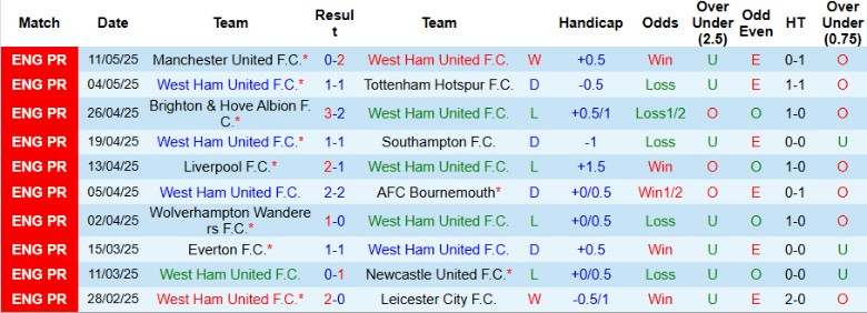 Nhận định, Soi kèo West Ham vs Nottingham, 20h15 ngày 18/5: Vỡ mộng Cúp C1 - Ảnh 2