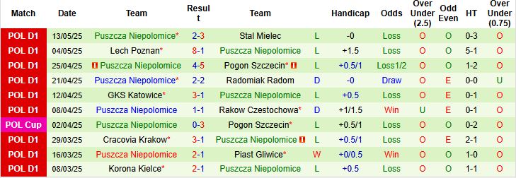 Nhận định, Soi kèo Widzew Lodz vs Puszcza Niepolomice 00h00 ngày 20/05: Tin vào chủ nhà - Ảnh 2