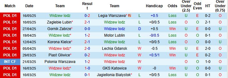 Nhận định, Soi kèo Widzew Lodz vs Puszcza Niepolomice 00h00 ngày 20/05: Tin vào chủ nhà - Ảnh 3
