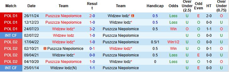Nhận định, Soi kèo Widzew Lodz vs Puszcza Niepolomice 00h00 ngày 20/05: Tin vào chủ nhà - Ảnh 4