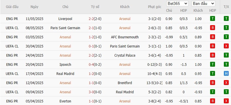 Soi kèo phạt góc Arsenal vs Newcastle, 22h30 ngày 18/05 - Ảnh 4