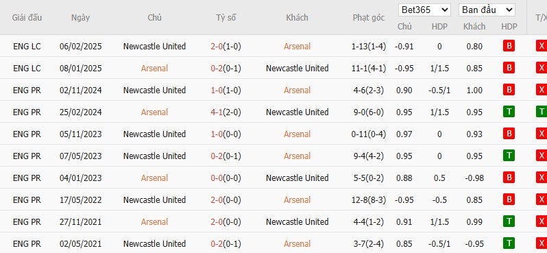 Soi kèo phạt góc Arsenal vs Newcastle, 22h30 ngày 18/05 - Ảnh 6