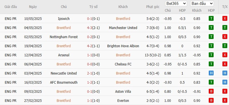 Soi kèo phạt góc Brentford vs Fulham, 21h ngày 18/05 - Ảnh 4