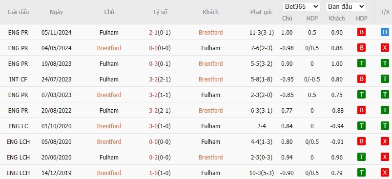 Soi kèo phạt góc Brentford vs Fulham, 21h ngày 18/05 - Ảnh 7