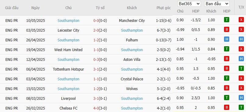 Soi kèo phạt góc Everton vs Southampton, 18h ngày 18/05 - Ảnh 5