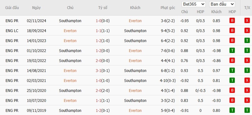 Soi kèo phạt góc Everton vs Southampton, 18h ngày 18/05 - Ảnh 6