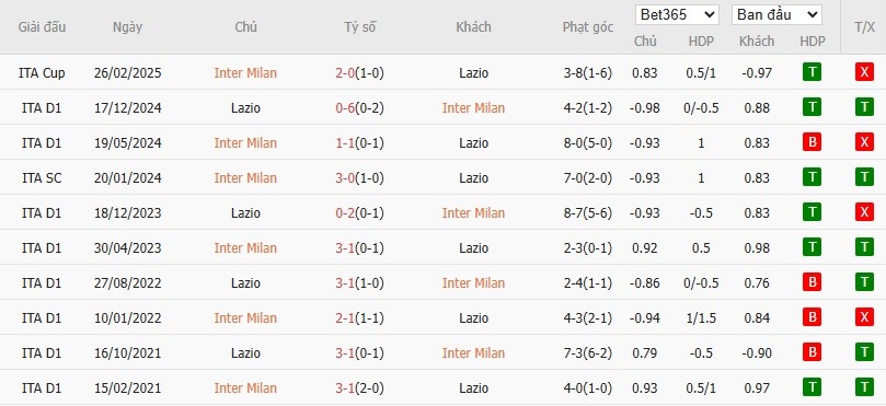 Soi kèo phạt góc Inter Milan vs Lazio, 1h45 ngày 19/05 - Ảnh 6