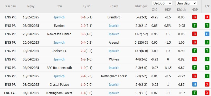 Soi kèo phạt góc Leicester City vs Ipswich Town, 21h ngày 18/05 - Ảnh 5