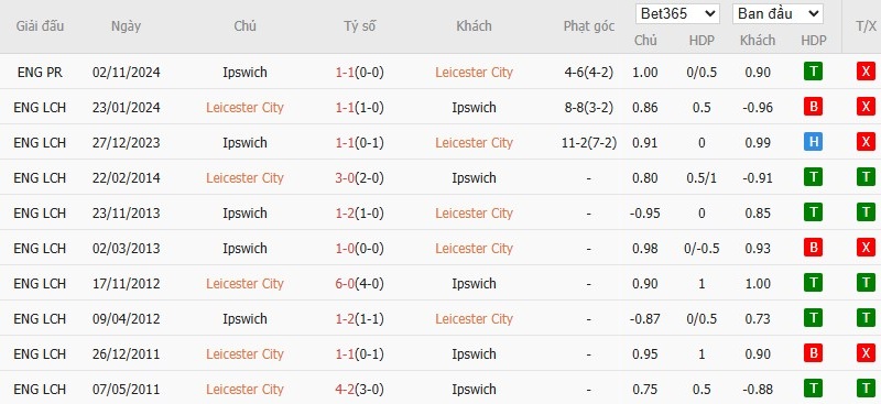 Soi kèo phạt góc Leicester City vs Ipswich Town, 21h ngày 18/05 - Ảnh 6