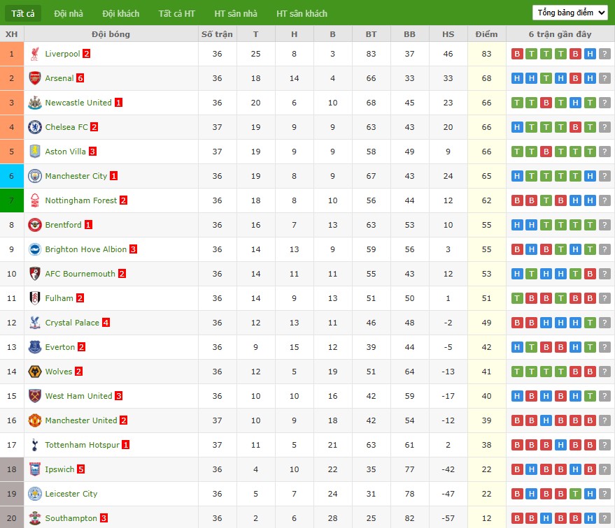 Soi kèo phạt góc Leicester City vs Ipswich Town, 21h ngày 18/05 - Ảnh 7