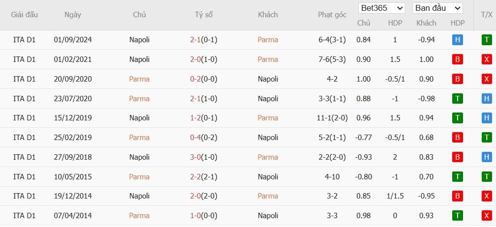 Soi kèo phạt góc Parma vs Napoli, 1h45 ngày 19/05 - Ảnh 6