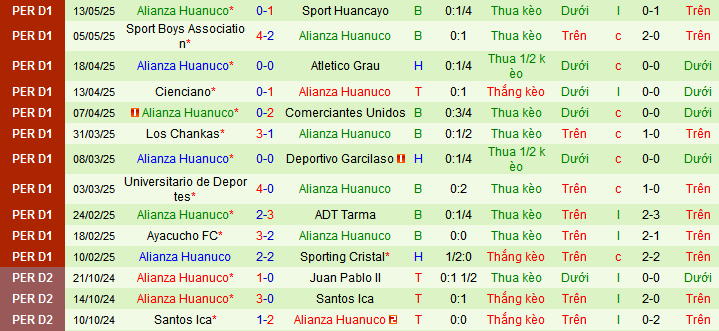 Nhận định, Soi kèo Alianza Lima vs Alianza Universidad 8h ngày 20/5: Chênh lệch quá lớn - Ảnh 2
