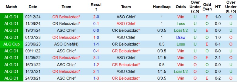 Nhận định, Soi kèo ASO Chlef vs CR Belouizdad, 23h00 ngày 19/5: Vươn lên cao hơn - Ảnh 1