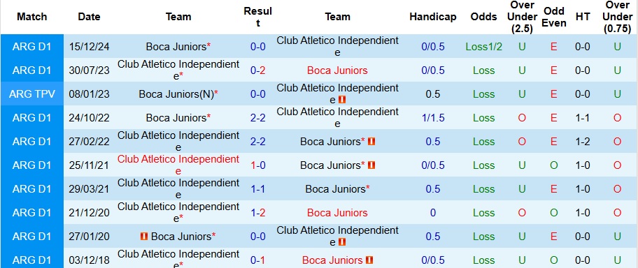Nhận định, Soi kèo Boca Juniors vs Independiente 7h30 ngày 20/5: Không có bất ngờ - Ảnh 3