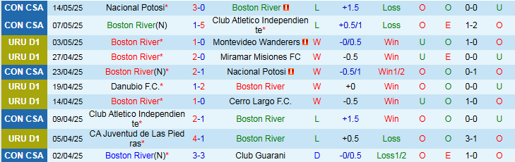 Nhận định, Soi kèo Boston River vs Club Atletico Cerro 5h00 ngày 20/5: Tìm lại niềm vui - Ảnh 2