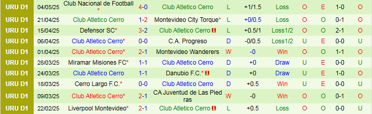 Nhận định, Soi kèo Boston River vs Club Atletico Cerro 5h00 ngày 20/5: Tìm lại niềm vui - Ảnh 3