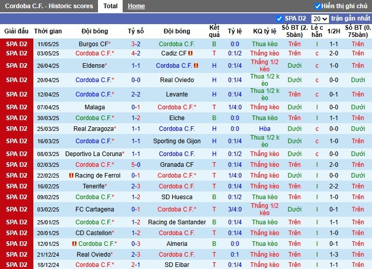 Nhận định, Soi kèo Cordoba vs Mirandes, 1h30 ngày 20/05: Tiếp đà hưng phấn - Ảnh 2