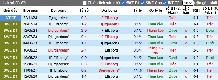 Nhận định, Soi kèo Elfsborg vs Djurgardens, 0h10 ngày 20/05: Chiến thắng thuyết phục - Ảnh 1