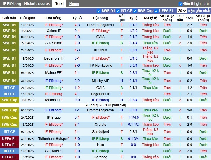 Nhận định, Soi kèo Elfsborg vs Djurgardens, 0h10 ngày 20/05: Chiến thắng thuyết phục - Ảnh 2