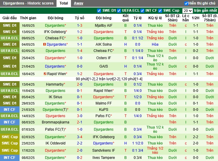 Nhận định, Soi kèo Elfsborg vs Djurgardens, 0h10 ngày 20/05: Chiến thắng thuyết phục - Ảnh 3