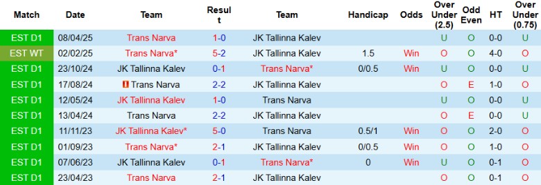 Nhận định, Soi kèo JK Tallinna Kalev vs Trans Narva, 23h00 ngày 19/5: Chìm sâu xuống đáy - Ảnh 1
