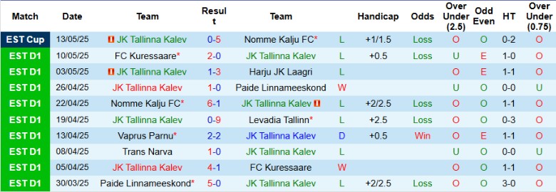 Nhận định, Soi kèo JK Tallinna Kalev vs Trans Narva, 23h00 ngày 19/5: Chìm sâu xuống đáy - Ảnh 2