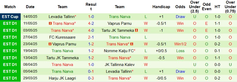 Nhận định, Soi kèo JK Tallinna Kalev vs Trans Narva, 23h00 ngày 19/5: Chìm sâu xuống đáy - Ảnh 3