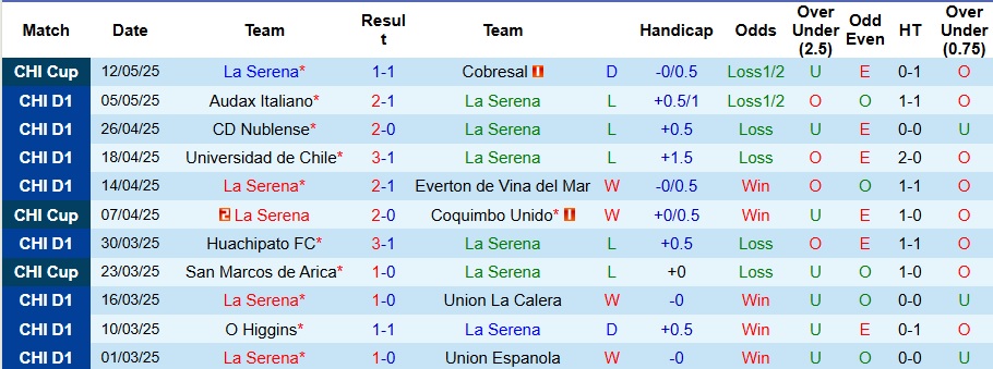 Nhận định, Soi kèo La Serena vs Deportes Iquique 7h30 ngày 20/5: Lợi thế sân nhà - Ảnh 1