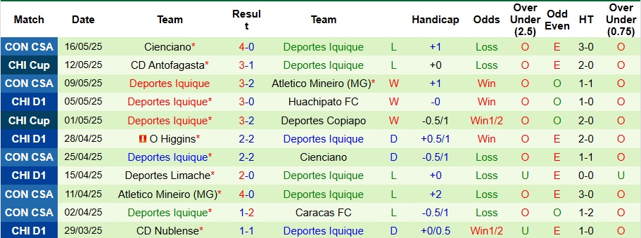 Nhận định, Soi kèo La Serena vs Deportes Iquique 7h30 ngày 20/5: Lợi thế sân nhà - Ảnh 2