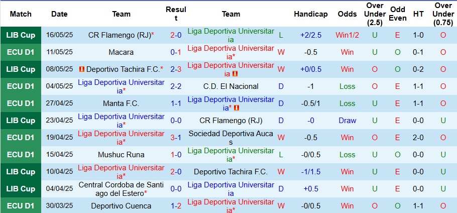 Nhận định, Soi kèo Liga Deportiva Universitaria vs Libertad 7h ngày 20/5: Mở tiệc bàn thắng - Ảnh 1