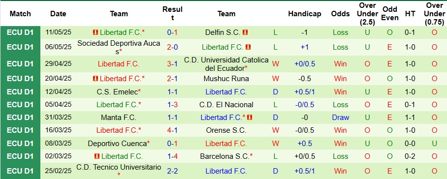 Nhận định, Soi kèo Liga Deportiva Universitaria vs Libertad 7h ngày 20/5: Mở tiệc bàn thắng - Ảnh 2