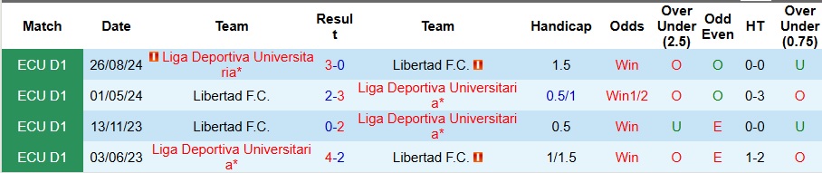 Nhận định, Soi kèo Liga Deportiva Universitaria vs Libertad 7h ngày 20/5: Mở tiệc bàn thắng - Ảnh 3