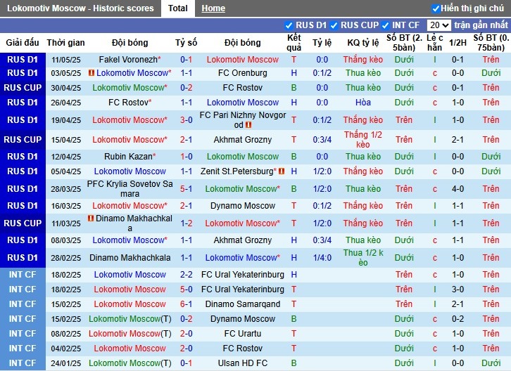 Nhận định, Soi kèo Lokomotiv Moscow vs CSKA Moscow, 0h30 ngày 20/05: Đội khách áp đảo - Ảnh 2